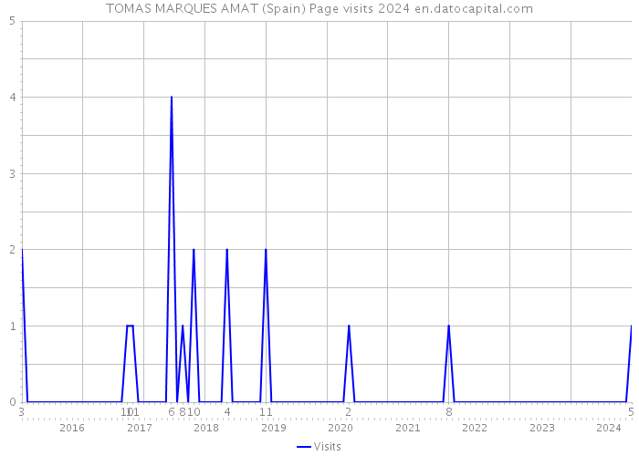 TOMAS MARQUES AMAT (Spain) Page visits 2024 
