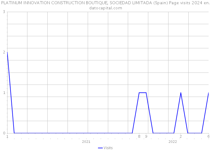 PLATINUM INNOVATION CONSTRUCTION BOUTIQUE, SOCIEDAD LIMITADA (Spain) Page visits 2024 
