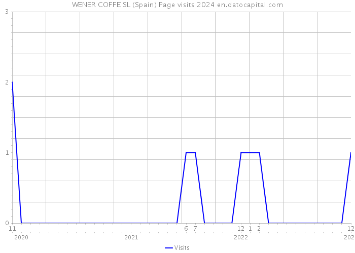 WENER COFFE SL (Spain) Page visits 2024 