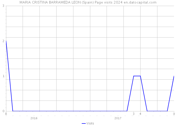 MARIA CRISTINA BARRAMEDA LEON (Spain) Page visits 2024 