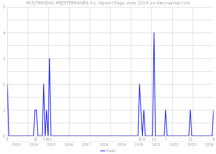 MULTIMODAL MEDITERRANEA S.L. (Spain) Page visits 2024 