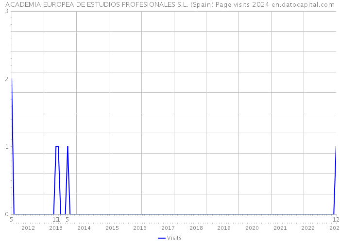 ACADEMIA EUROPEA DE ESTUDIOS PROFESIONALES S.L. (Spain) Page visits 2024 
