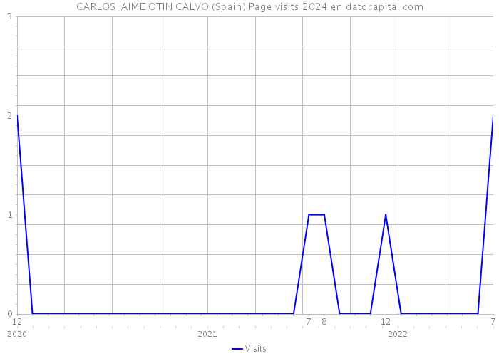 CARLOS JAIME OTIN CALVO (Spain) Page visits 2024 