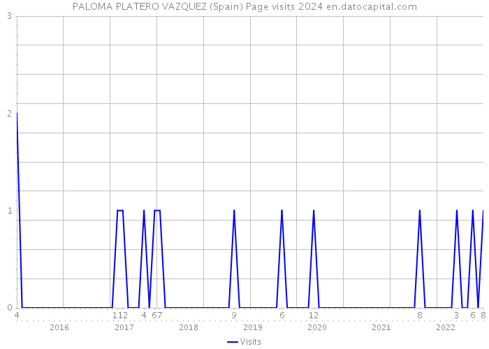 PALOMA PLATERO VAZQUEZ (Spain) Page visits 2024 