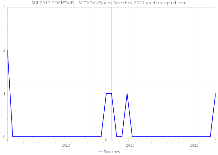 SGI 2012 SOCIEDAD LIMITADA (Spain) Searches 2024 