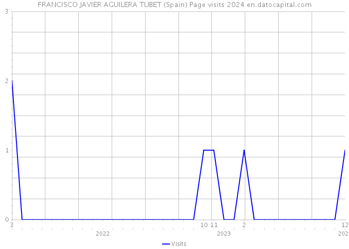 FRANCISCO JAVIER AGUILERA TUBET (Spain) Page visits 2024 