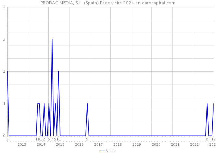 PRODAC MEDIA, S.L. (Spain) Page visits 2024 