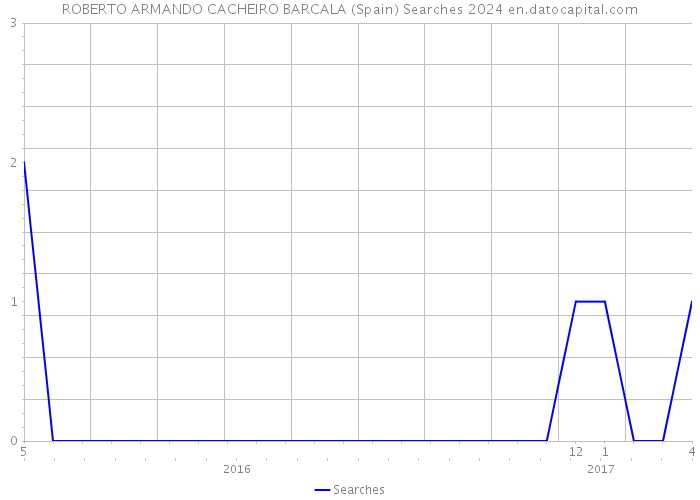 ROBERTO ARMANDO CACHEIRO BARCALA (Spain) Searches 2024 