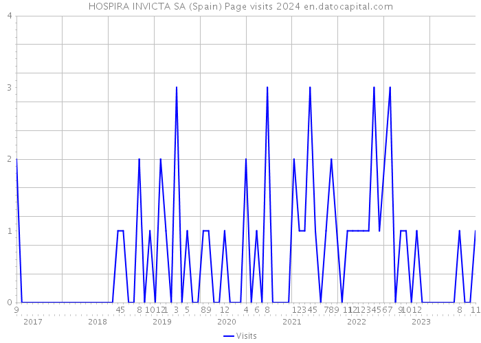 HOSPIRA INVICTA SA (Spain) Page visits 2024 