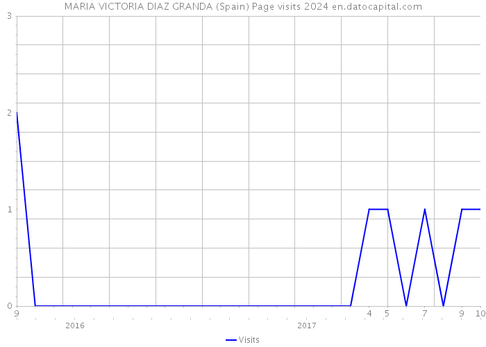 MARIA VICTORIA DIAZ GRANDA (Spain) Page visits 2024 