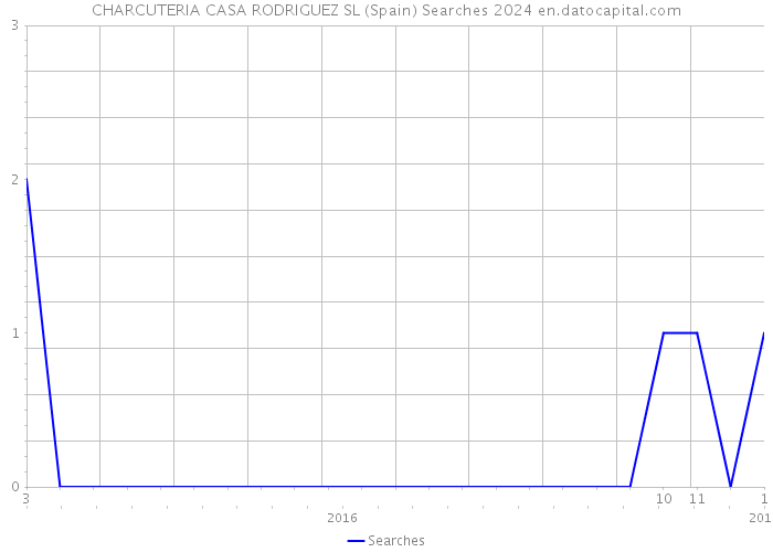 CHARCUTERIA CASA RODRIGUEZ SL (Spain) Searches 2024 