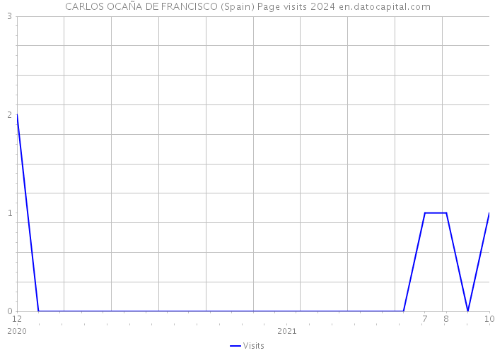 CARLOS OCAÑA DE FRANCISCO (Spain) Page visits 2024 