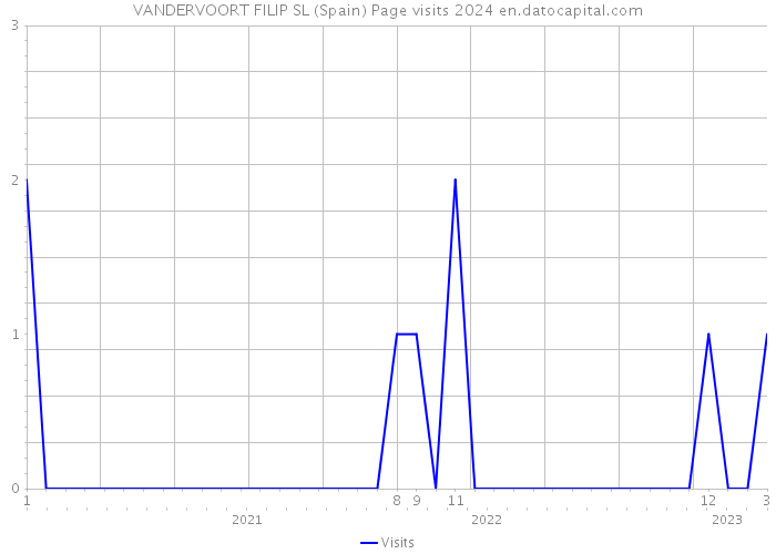 VANDERVOORT FILIP SL (Spain) Page visits 2024 