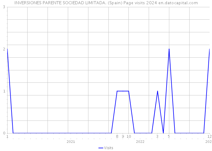 INVERSIONES PARENTE SOCIEDAD LIMITADA. (Spain) Page visits 2024 