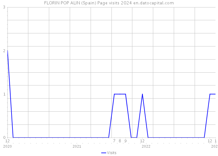 FLORIN POP ALIN (Spain) Page visits 2024 