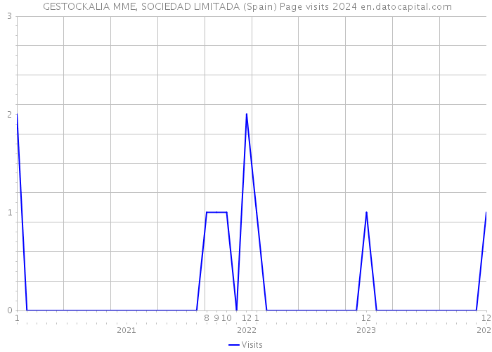  GESTOCKALIA MME, SOCIEDAD LIMITADA (Spain) Page visits 2024 