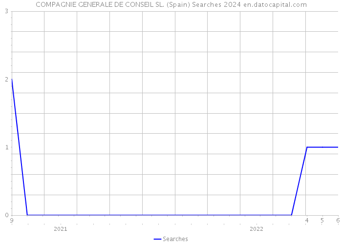 COMPAGNIE GENERALE DE CONSEIL SL. (Spain) Searches 2024 