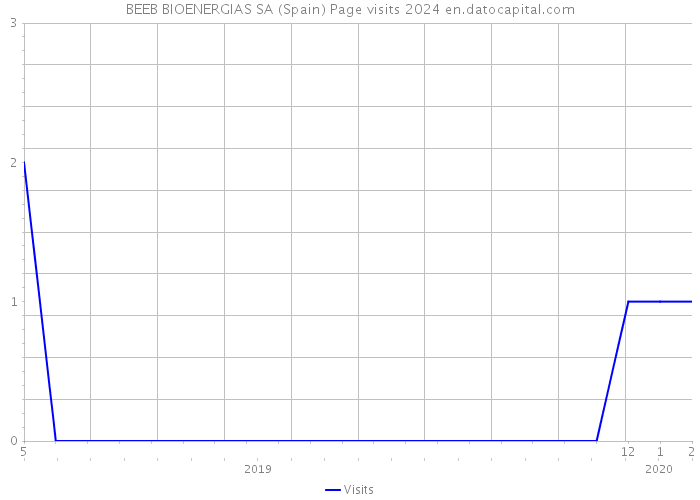BEEB BIOENERGIAS SA (Spain) Page visits 2024 