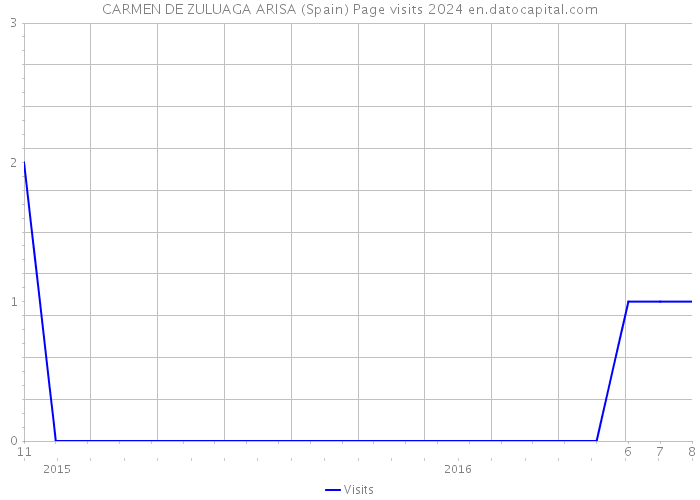 CARMEN DE ZULUAGA ARISA (Spain) Page visits 2024 