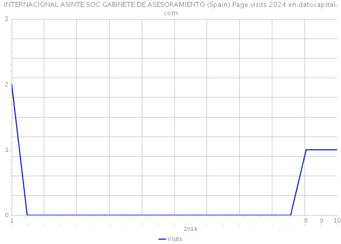 INTERNACIONAL ASINTE SOC GABINETE DE ASESORAMIENTO (Spain) Page visits 2024 