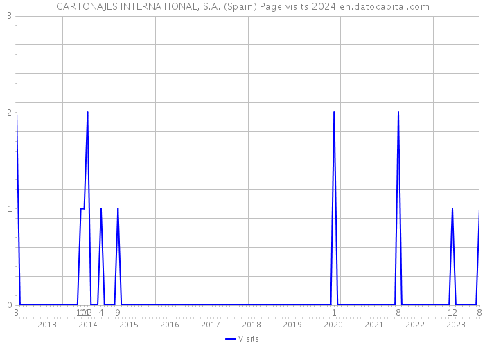 CARTONAJES INTERNATIONAL, S.A. (Spain) Page visits 2024 