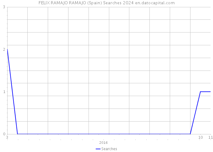 FELIX RAMAJO RAMAJO (Spain) Searches 2024 