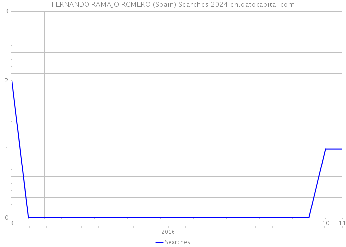 FERNANDO RAMAJO ROMERO (Spain) Searches 2024 