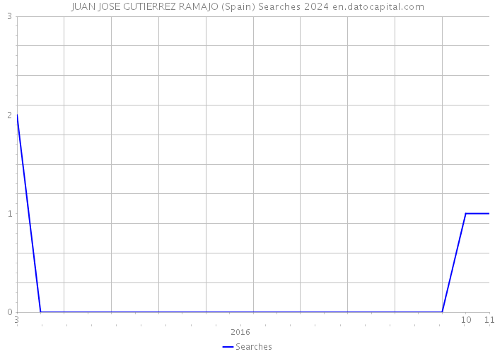 JUAN JOSE GUTIERREZ RAMAJO (Spain) Searches 2024 