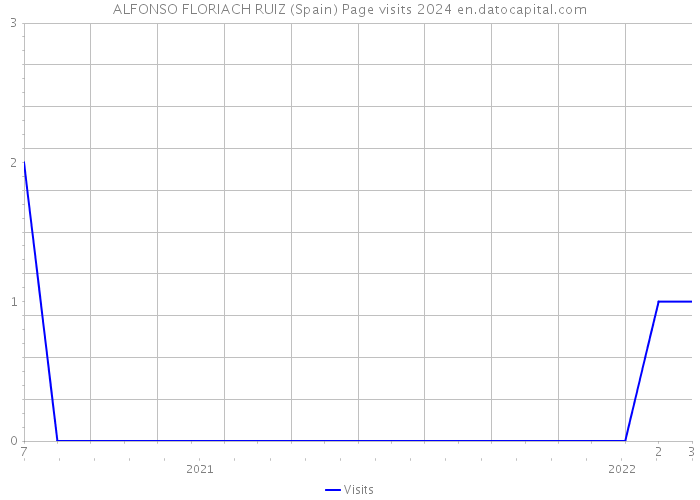 ALFONSO FLORIACH RUIZ (Spain) Page visits 2024 