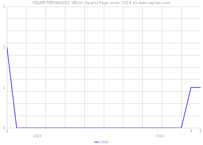 FELIPE FERNANDEZ VEIGA (Spain) Page visits 2024 