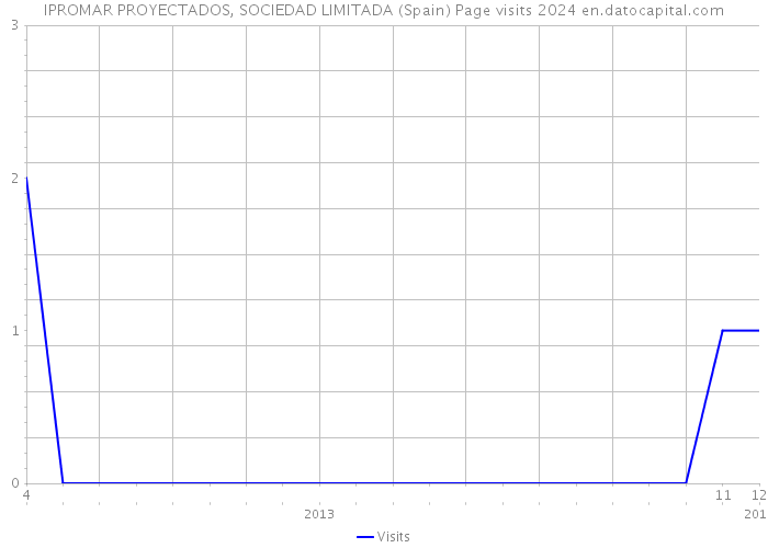 IPROMAR PROYECTADOS, SOCIEDAD LIMITADA (Spain) Page visits 2024 