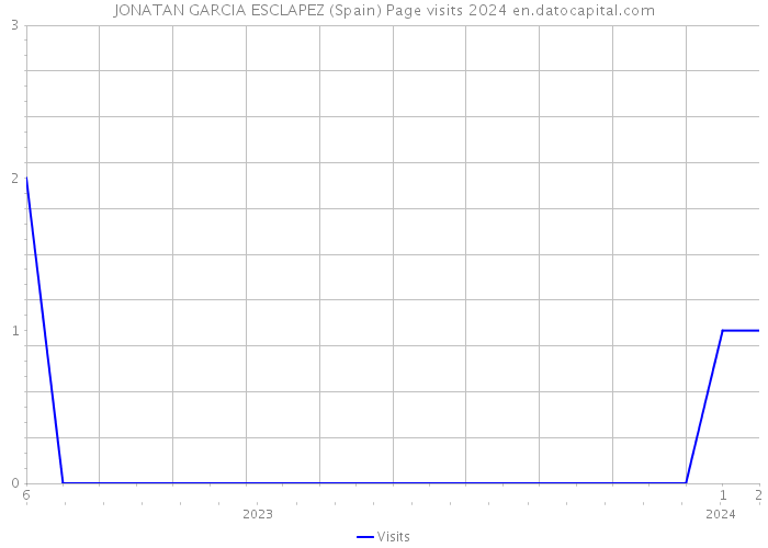 JONATAN GARCIA ESCLAPEZ (Spain) Page visits 2024 