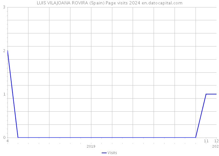 LUIS VILAJOANA ROVIRA (Spain) Page visits 2024 