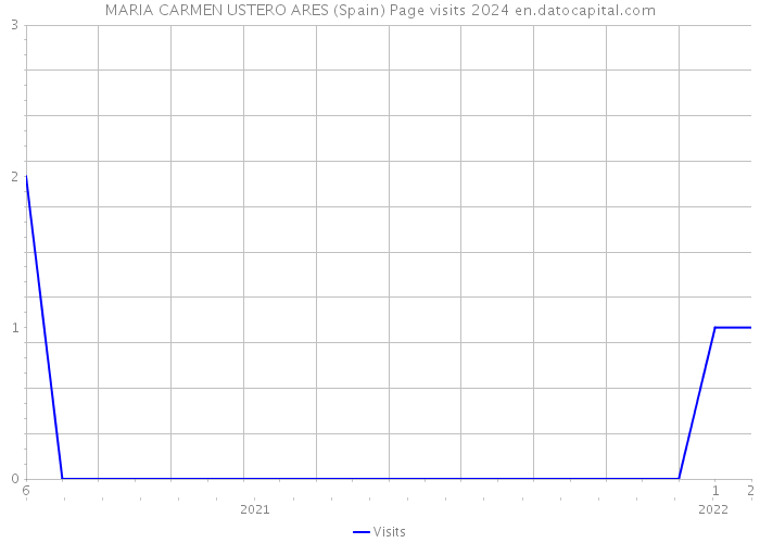 MARIA CARMEN USTERO ARES (Spain) Page visits 2024 