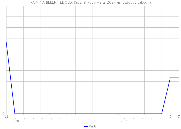 ROMINA BELEN TEDOLDI (Spain) Page visits 2024 