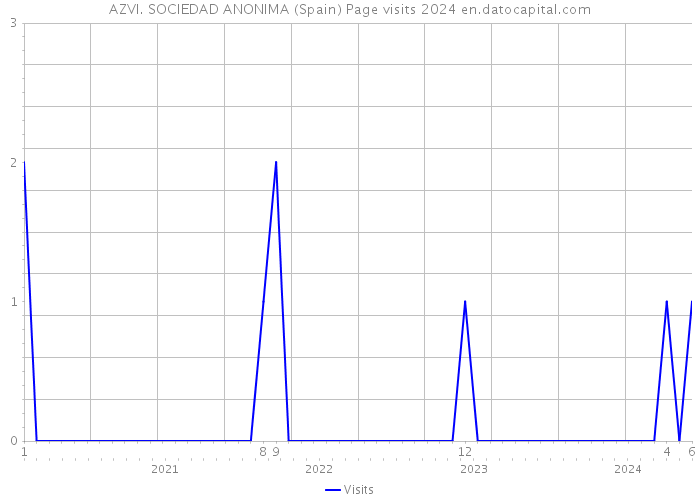 AZVI. SOCIEDAD ANONIMA (Spain) Page visits 2024 