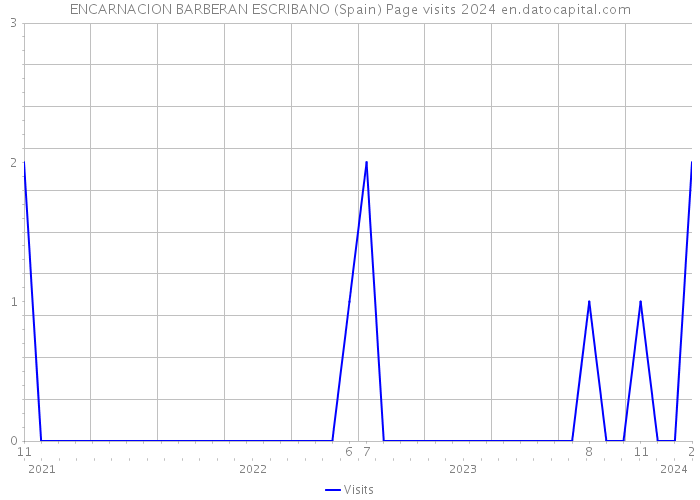 ENCARNACION BARBERAN ESCRIBANO (Spain) Page visits 2024 