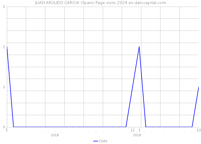 JUAN ARGUDO GARCIA (Spain) Page visits 2024 