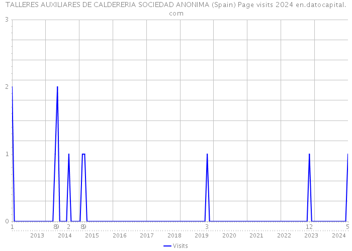 TALLERES AUXILIARES DE CALDERERIA SOCIEDAD ANONIMA (Spain) Page visits 2024 