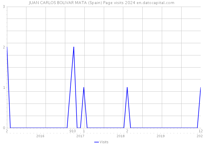 JUAN CARLOS BOLIVAR MATA (Spain) Page visits 2024 