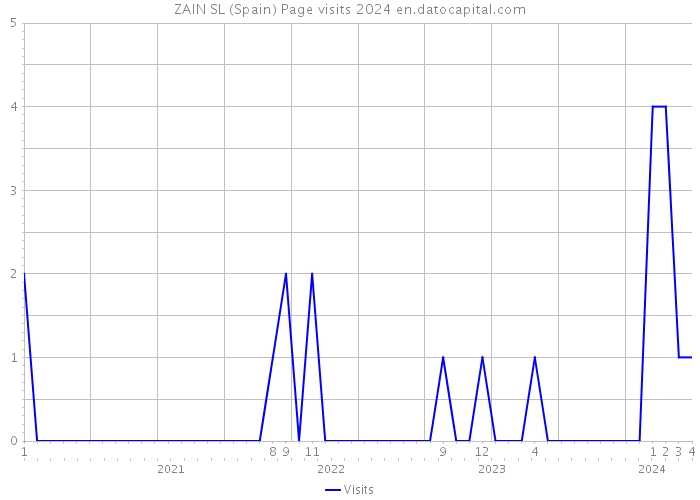 ZAIN SL (Spain) Page visits 2024 