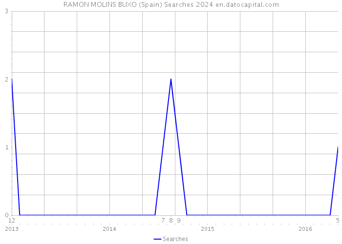 RAMON MOLINS BUXO (Spain) Searches 2024 