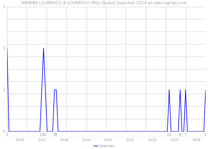 MENDES LOURENCO & LOURENCO SRLL (Spain) Searches 2024 