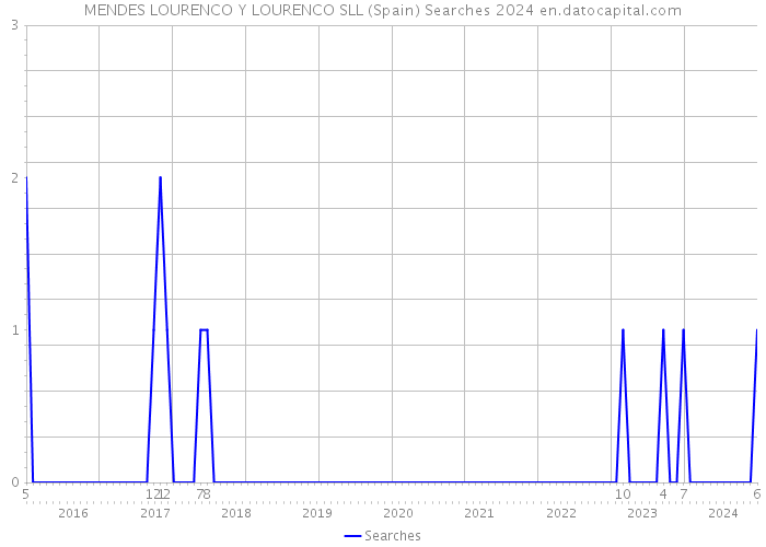 MENDES LOURENCO Y LOURENCO SLL (Spain) Searches 2024 