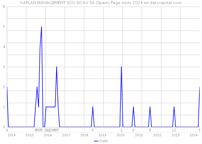 KAPLAN MANAGEMENT SCO SICAV SA (Spain) Page visits 2024 