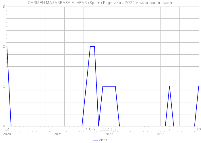 CARMEN MAZARRASA ALVEAR (Spain) Page visits 2024 