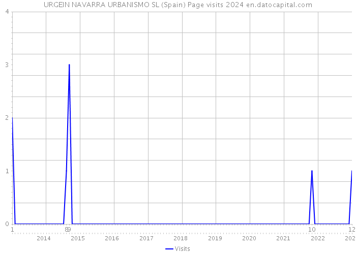URGEIN NAVARRA URBANISMO SL (Spain) Page visits 2024 