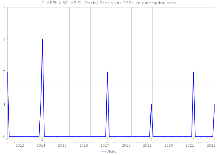 CLARENA SOLAR SL (Spain) Page visits 2024 
