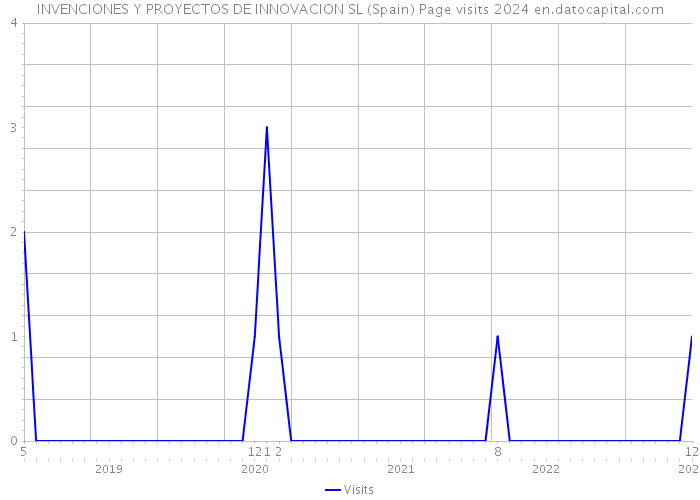 INVENCIONES Y PROYECTOS DE INNOVACION SL (Spain) Page visits 2024 