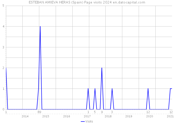 ESTEBAN AMIEVA HERAS (Spain) Page visits 2024 